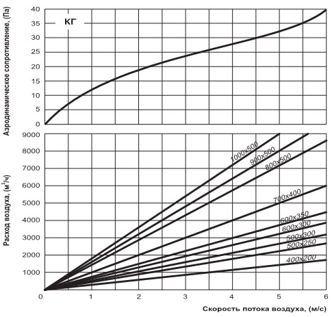 График потерь давления на клапанах вентс кг